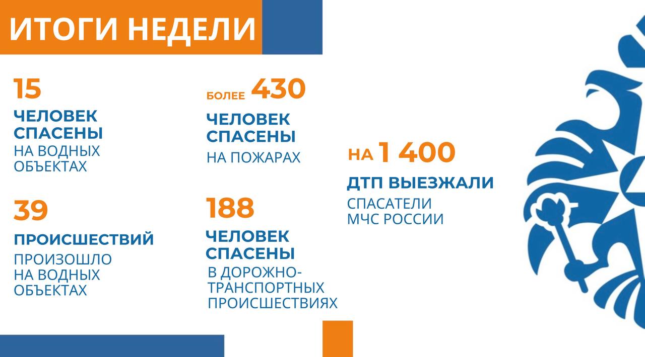 МЧС России: количество происшествий и гибель людей на воде уменьшились по сравнению с прошлым годом На селекторе подведены итоги недели. На контроле МЧС России находятся паводковая и пожароопасная обстановки. Активное весеннее половодье в 14 субъектах. В зоне затопления: жилой и 439 дачных домов, свыше 870 приусадебных участков, 19 мостов и 25 участков дорог. На воде за неделю: 39 происшествий - на 44% меньше; 15 человек спасены; на 40% снизилась гибель. Ликвидировано свыше 300 очагов лесных пожаров на более 52 тыс. гектаров. Снижается количество пожаров в Уральском, Приволжском и Центральном федеральных округах. О пожарах за неделю: более 8,7 тыс. пожаров потушено - меньше на 15%; свыше 430 человек спасены; на 4% уменьшилась гибель людей. МЧС России привлекалось к ликвидации 4 чрезвычайных ситуаций и 42 происшествий. Сотрудники МЧС России спасли 188 человек при более 1,4 тыс. ДТП. В 25 регионах обстановка осложнялась непогодой. В 27 муниципалитетах ЦФО из-за сильного дождя, снега и ветра нарушилось энергоснабжение и упали деревья.