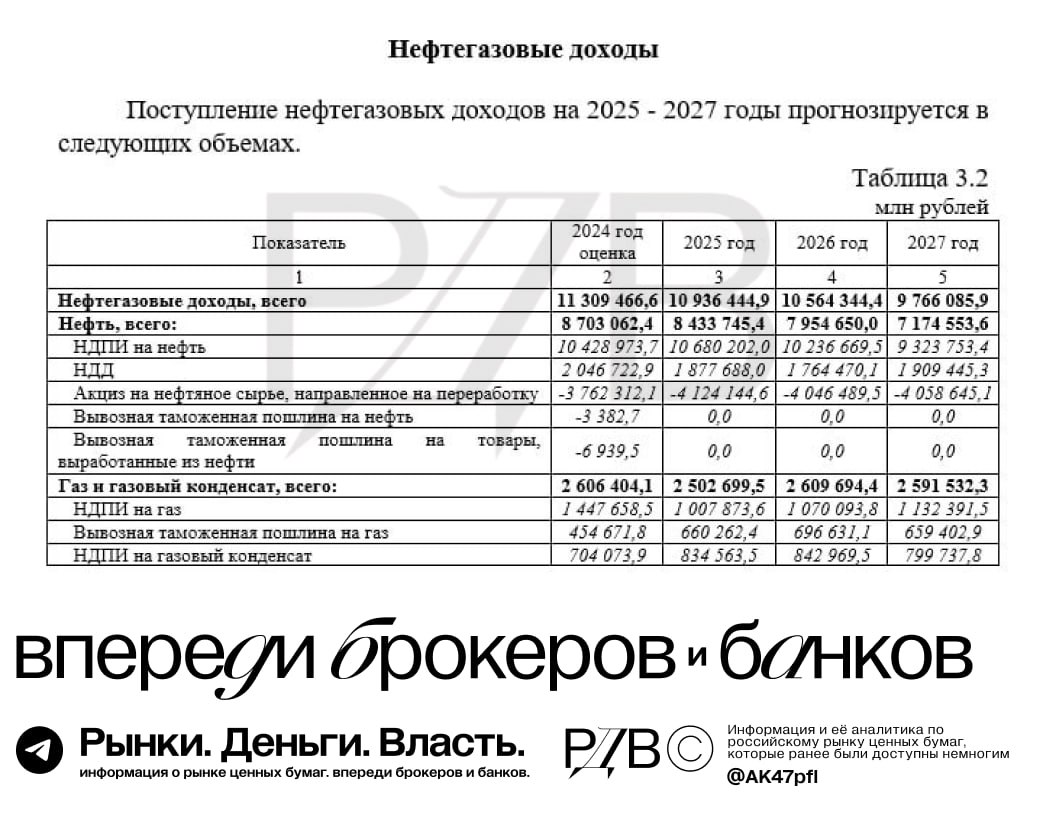 Информация по снижению НДПИ для Газпрома  GAZP  официально подтверждена. #факты