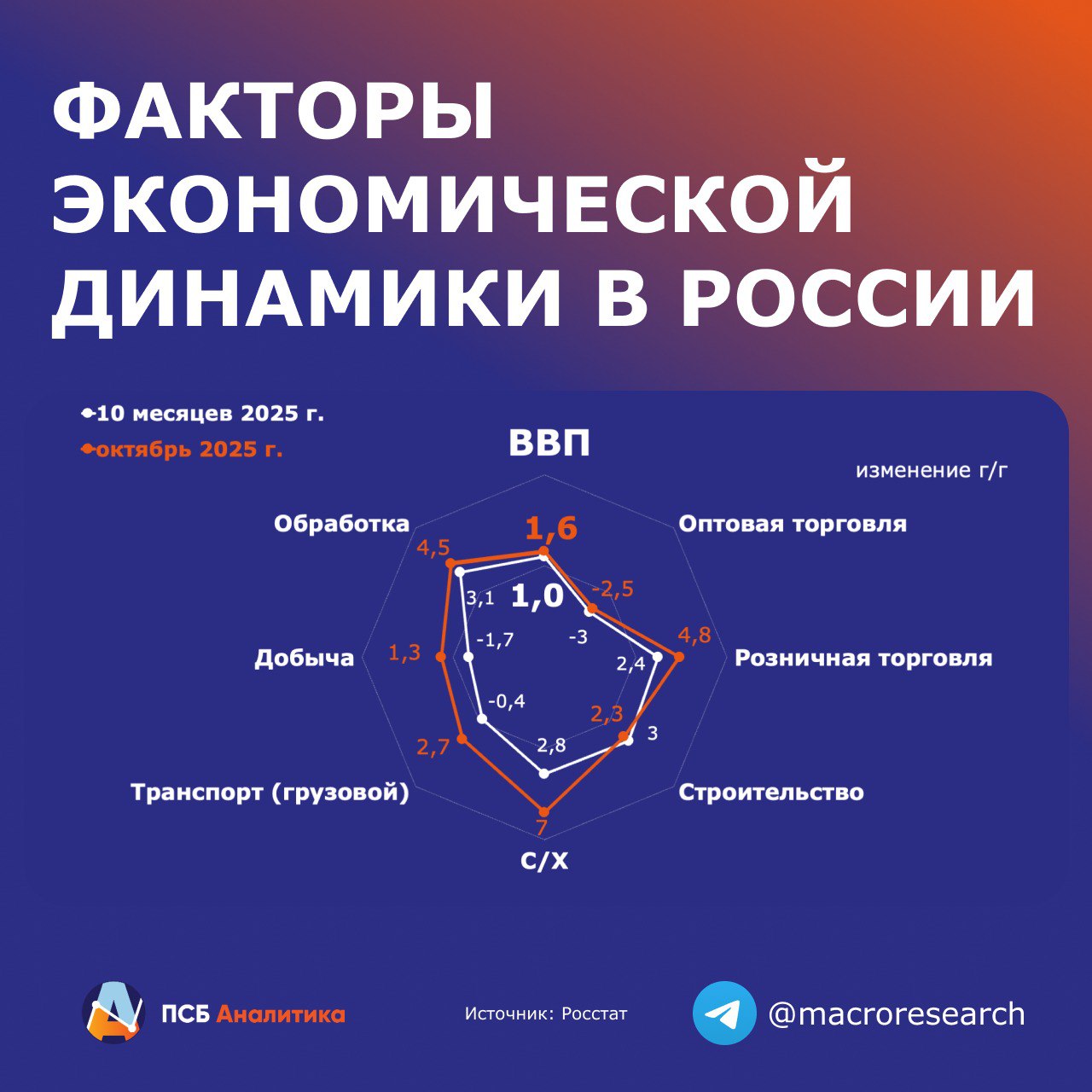 По оценкам Минэкономразвития России рост реального ВВП в октябре заметно ускорился 1 6 г г после 0 9 в сентябре Улучшение динамики наблюдалось практически во всех секторах Тем не менее в оптовой торговле которая входит в ТОП 5 отраслей в структуре ВВП возобновился спад 2 5 г г после временного роста в сентябре В обрабатывающей промышленности крупнейший сектор рост ускорился но только за счет машиностроения В плюс вышла добыча полезных ископаемых На фоне роста в добыче грузовой транспорт долгое время показывающий снижение и стагнацию объёмов в октябре показал неплохую восходящую динамику Розничная торговля ускорила рост более чем в 2 раза 4 8 г г в октябре против 2 1 за III кв за счет расширения продаж непродовольственных товаров 6 8 г г в октябре против 2 8 за III кв Важную роль сыграло сохранение позитивной динамики в продажах автомобилей 8 9 м м к сентябрю перед повышением утильсбора Существенно увеличились темпы роста в сельском хозяйстве урожай лучше ожиданий перепроизводство свинины и т д а также усилилась позитивная динамика в строительстве 2 3 г г после 1 2 за III кв Наше мнение Пока наш прогноз об ускорении роста ВВП в IV кв 2025 года реализуется ждём 1 2 г г после 0 6 в III кв Но в ноябре декабре поддержать достигнутые в октябре результаты будет непросто Так уже в ноябре продажи легковых авто значительно замедлили рост Кроме того высокая статистическая база декабря 2024 года ограничит возможности наращивания динамики ВВП ДенисПопов макро Аналитический центр ПСБ