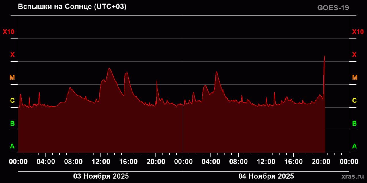Ученые ИКИ РАН оповестили о вспышке высшего балла Х на Солнце Подписаться на РИА Новости