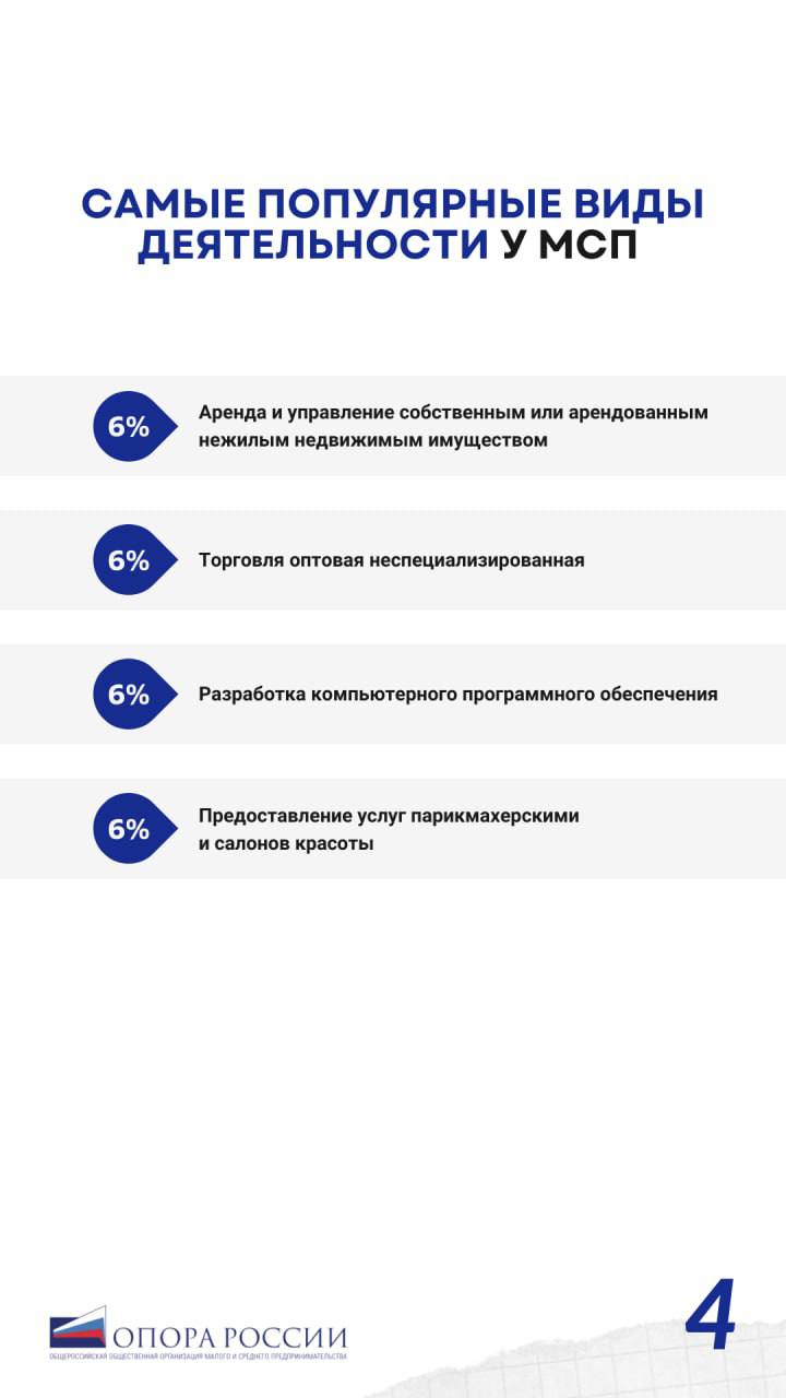 Сектор МСП за 2024 год вырос на 3,8% или на 240 764 предприятий и ИП год к году  «ОПОРА РОССИИ» провела мониторинг развития малого бизнеса в России за 2024 год, основываясь на данных Единого реестра субъектов МСП.   Тенденции положительные: сектор планомерно растет во всех регионах. Наибольший прирост наблюдаем на исторических новых регионах, но это и логично — бизнес там продолжает адаптироваться и перерегистрироваться. Также проанализировали, в каких сферах МСП наиболее активны.  Подробнее смотрите в карточках     Напомню, что сейчас сектору необходимо переходить к качественному росту — для этого нужно стимулировать акселерацию субъектов, помогать самозанятым переходить в статус ИП, а индивидуальным предпринимателям — расти дальше. Условия для этого созданы — это меры поддержки, сформулированные в нацпроекте «Эффективная и конкурентная экономика», а также АУСН, которая заработала уже в  58 регионах.