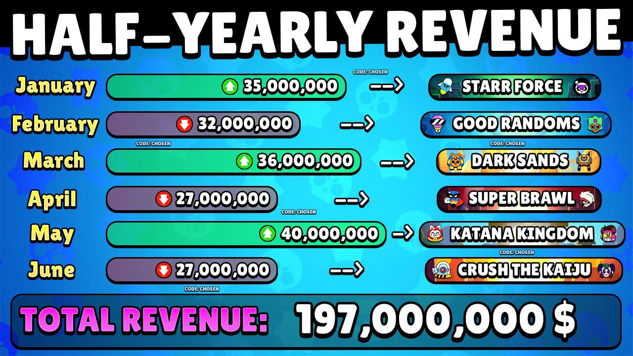 Brawl Stars заработал $197млн в первой половине 2025 года! — Это на 45,58% меньше, чем в предыдущем полугодовом отчете! Brawl Stars умирает? Что думаете?