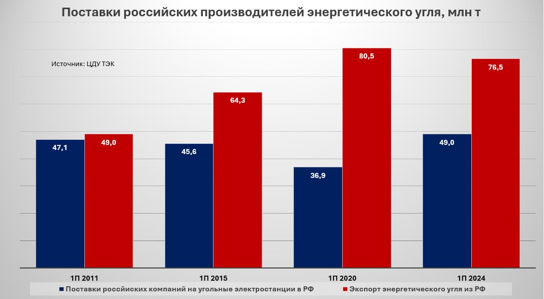 Итоги первого полугодия 2024 г. подтвердили тренд на сокращение российского экспорта энергетического угля: по данным ЦДУ ТЭК, за первую половину года объем поставок снизился на 12%  год к году  достигнув 76,5 млн т. Для сравнения: в первой половине 2020 г., ставшего одним из самых тяжелых для российской и мировой угольной отрасли, экспорт энергетического угля из РФ составил 80,5 млн т.   На фоне сокращения экспорта всё чаше можно услышать вопрос, может ли российская электроэнергетика компенсировать «проседание» внешнего спроса. И здесь показательным является тот факт, что внутренний спрос практически не изменился за более чем 10 лет.   По данным ЦДУ ТЭК, поставки российских производителей энергетического угля на электростанции в РФ в первой половине 2024 г. достигли 49 млн т – это лишь немногим больше, чем в первой половине 2011 г.  47,1 млн т . Еще более красноречивым является сравнение с первой половиной 2000 г., когда объем поставок российских компаний на электростанции в РФ достиг 52,3 млн т.   Темпы закрытия угольных электростанций в последние десятилетия опережают темпы ввода новых мощностей. В период с 2000 г. по первую половину 2024 г. в России было введено в строй 6,6 гигаватта  ГВт  угольных ТЭС, тогда как выведено из эксплуатации – 10,0 ГВт, согласно данным Global Energy Monitor. Это и объясняет стагнацию на внутреннем рынке, где единственной незанятой нишей является замещение поставок энергетического угля из Казахстана, объем которых составляет около 20 млн т в год.   Вдобавок, на российском рынке усиливается межтопливная конкуренция: «Газпрому» нужно будет компенсировать сокращение поставок на российский рынок, а у «Росатома» есть амбициозные планы по вводу новых АЭС за Уралом, где расположено большинство действующих угольных ТЭС. Как следствие, российская электроэнергетика не будет предъявлять на уголь дополнительный спрос.