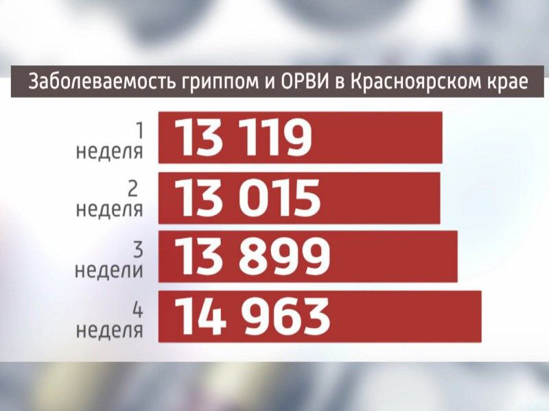 В Красноярском крае растёт количество заболевших гриппом и ОРВИ  На прошлой неделе к врачам с признаками респираторных заболеваний обратились почти 15 тысяч человек. Это на 8% больше, чем неделей ранее. Более чем у 16% от числа обследованных заболевших выявлен грипп. При этом, как отмечают специалисты, уровень заболеваемости не превышает эпидемический порог.