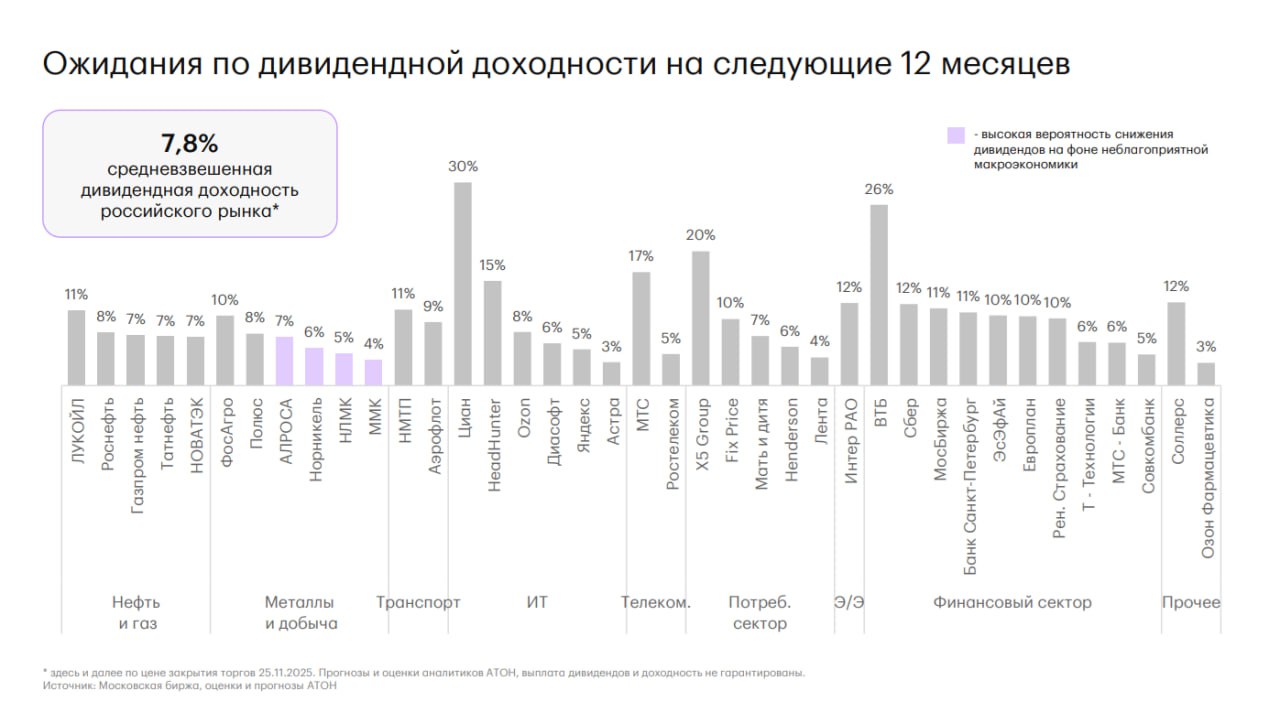 Российские компании в 2026 году сократят выплаты дивидендов на 20 прогноз АТОН В 2025 году компании выплатят 3 4 трлн рублей а в 2026 по подсчётам аналитиков лишь 2 7 трлн рублей Средняя див доходность в 2026 году составит 7 8 Особенно сильно выплаты снизят нефтегазовые компании до 3 6 Но это случится если сохранятся нынешние тренды доллар по 80 рублей и баррель нефти Urals по 40 долларов В аутсайдерах также металлурги В АТОНе выделяют отрасли с самыми высокими дивидендами финансы потребительский сектор телеком и IT Часть отраслей попала в список за счёт больших единоразовых выплат которые планируют выплатить в 2026 году Сбер ВТБ X5 МТС Циан HH дивидендные фавориты Депозиты остаются намного доходнее дивидендов Дивиденды if market news