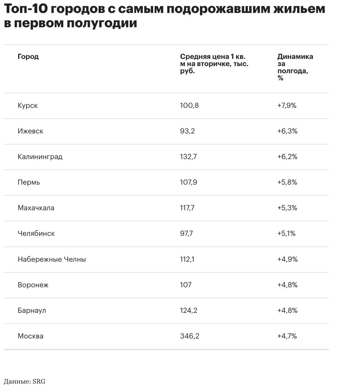 В 49 из 50 крупнейших городов России в I полугодии 2025 г. зафиксирован рост цен на вторичку, но в ряде случаев он отражал завышенные ожидания продавцов, а не реальный спрос — РБК Читать далее