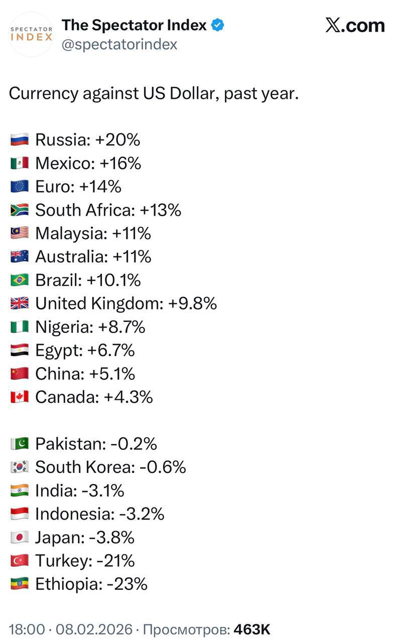 Самые подорожавшие и подешевевшие к доллару валюты в 2025 году Рубль укрепился на 20 год назад курс ЦБ был 97 за 1 инфографика
