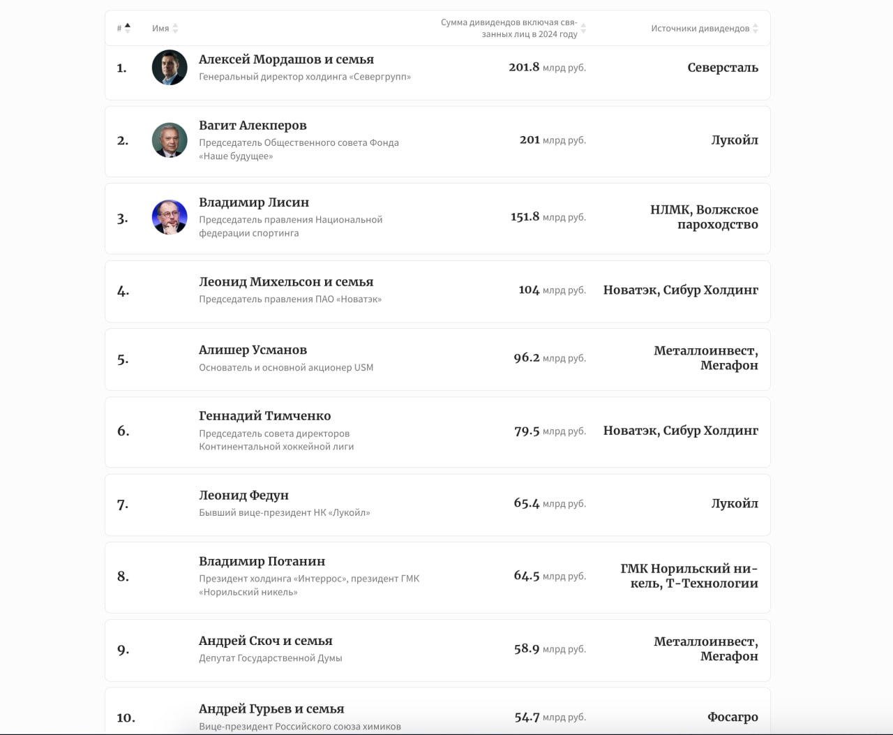 Журнал Forbes представил рейтинг 50 россиян с наибольшими суммами дивидендов в 2024 году    Первое место занял основной акционер "Северстали" Алексей Мордашов. По оценке Forbes, сумма дивидендов в пользу Мордашова и его семьи составила 201,8 млрд рублей    Второе место в рейтинге занимает основатель "Лукойла" Вагит Алекперов, чью прибыль от дивидендов Forbes оценил в 201 млрд рублей    Замыкает тройку лидеров председатель совета директоров НЛМК Владимир Лисин, с суммой дивидендов 151,8 млрд рублей