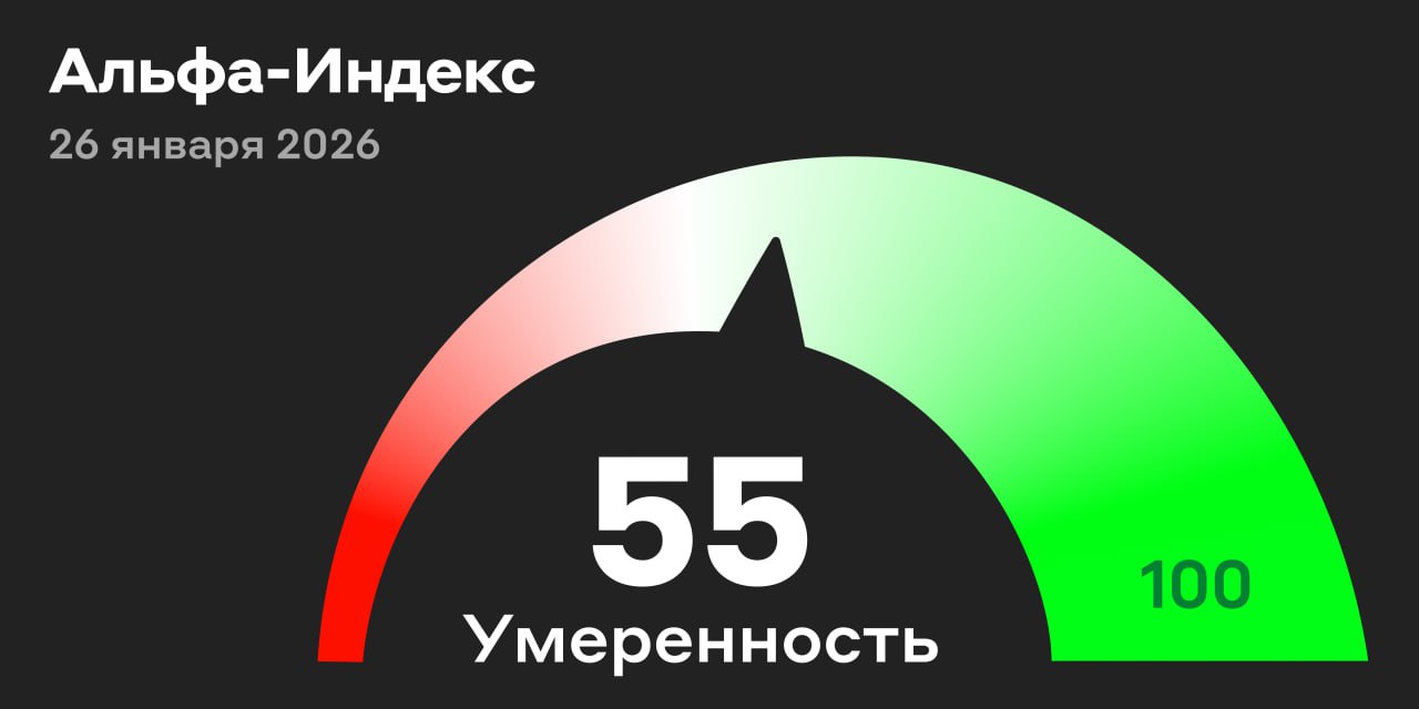 На 10 10 мск индекс Мосбиржи стоит на месте 0 02 В плюсе бумаги Русала 1 17 Мосэнерго 0 96 и Южуралзолота 0 48 Снижаются акции ДОM PФ 1 87 Интер РАО 1 43 и НЛМК 1 33   Альфа Индекс 55 баллов из 100 Инвесторы надеялись что переговоры в Абу Даби принесут улучшения в геополитике Но прорыва не случилось и достижение компромисса отложено на неопределённый срок Дополнительный фактор давления на рынок сокращение закупок российской нефти Индией Главное на сегодня Цена золота взлетела выше 5100 за унцию серебра выше 108 Ещё дорожают никель платина и палладий что хорошо для акций Норникеля Эталон объявил о начале сбора заявок на участие в SPO на Мосбирже Компания планирует разместить до 400 млн обыкновенных акций Ориентир по цене 46 рублей Если индекс Мосбиржи преодолеет уровень 2790 2820 пунктов это будет сигналом продолжения растущего тренда сформировавшегося ещё в ноябре ЦБ опубликует индикатор бизнес климата МГКЛ поделится операционными результатами за декабрь 2025 года Последний день чтобы купить акции ВХЗ под выплаты 20 рублей 7 3 доходности Важное за пятницу и выходные   Индекс Мосбиржи приблизился к 2790 пунктам Новостей о значительном продвижении в геополитике пока нет Акции Селигдара за выходные 3 Всё благодаря хорошим операционным результатам за 2025 год выручка 49 производство золота 10 олова 42 Спрос на сырьевые товары продолжает расти В том числе из за ослабления индекс доллара DXY Он падал всю неделю и приближается к минимумам с 2022 года Нефть марки Brent подорожала более чем на 2 котировки превысили 66 за баррель Рынок обеспокоен ситуацией на Ближнем Востоке А цена газа в США подскочила на 14 из за холодной погоды Рубль немного ослаб по отношению к юаню но общая тенденция на укрепление сохраняется Индекс ОФЗ находится в районе 116 5 117 5 пункта По мнению наших аналитиков доходности наиболее длинных выпусков гособлигаций в ближайшее время могут остаться уровня 14 8 Динамика за пятницу и выходные IMOEX2 2793 49 0 58 S P 500 6915 61 0 03 Brent 66 17 2 84 USD RUB 75 92 0 15 CNY RUB 10 82 0 23 Детали на Альфа Инвесторе Торгуем с Альфа Индексом альфаиндекс alfa investments