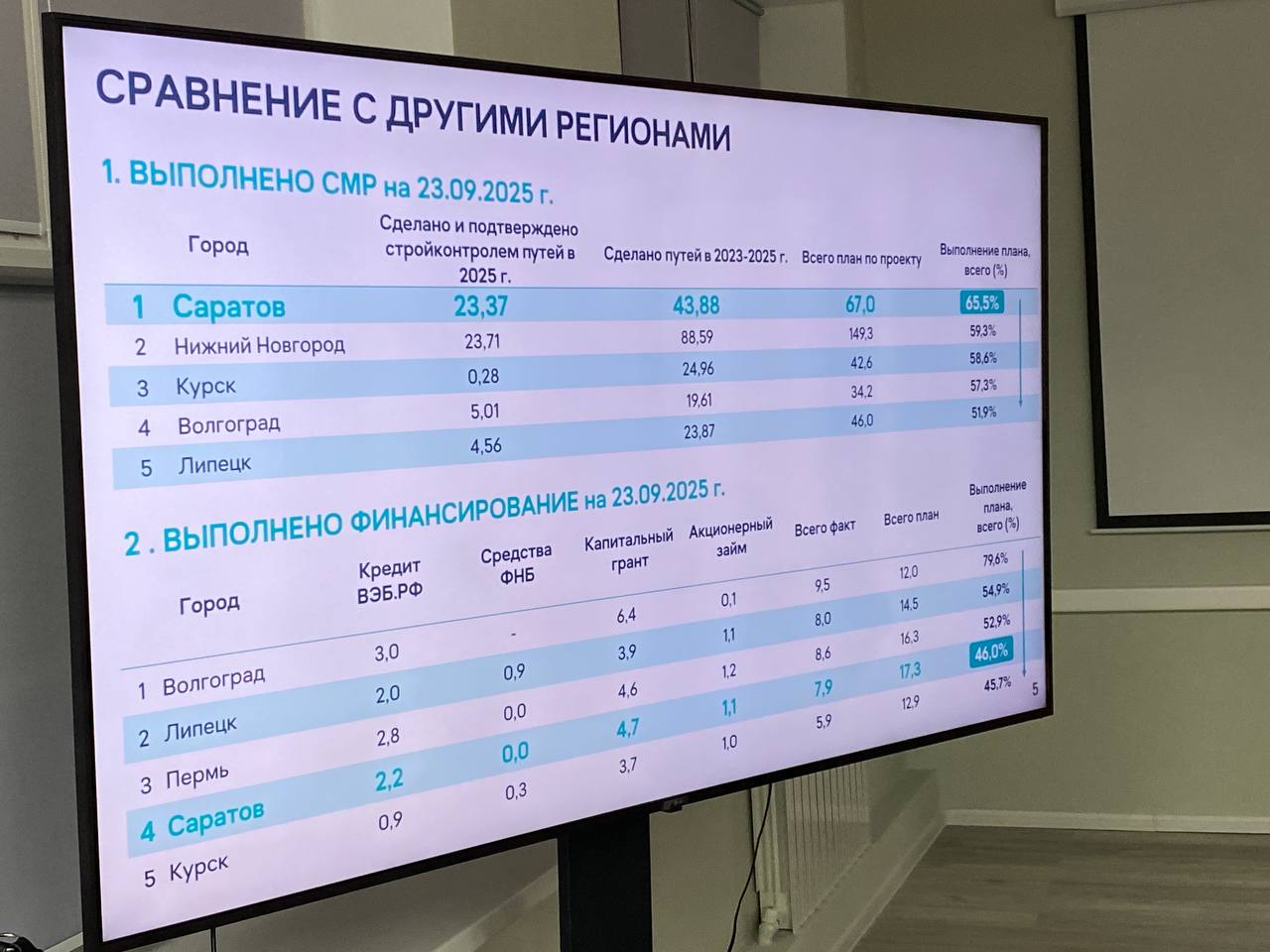 Саратов стал лидером среди городов России по темпам реконструкции трамвайной сети На встрече с участием Вячеслава Володина в СГТУ отметили что по доле выполненных работ в рамках федеральной программы Саратов обогнал 9 других городов Выполнено уже 65 5 работ Среди городов со схожими объемами Саратов лидирует с большим отрывом в Курске Волгограде Липецке чуть больше 50 По протяженности уложенных путей уступаем только Нижнему Новгороду но там и масштаб работ почти в 2 5 раза больше Олег Говорун также отметил что в Саратове запустили семь из 11 тяговых подстанций на обновленных трамвайных маршрутах 6 8 и 9 установили все остановочные павильоны и полностью смонтировали объекты освещения Мы в MAX Мы в TG Прислать новость