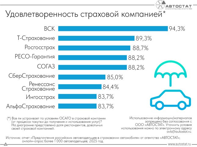 Эксперты определили страховые компании, которыми довольны автовладельцы В ходе подготовки отчета «Предпочтения российских автовладельцев в страховании автомобиля» эксперты агентства «АВТОСТАТ» решили выяснить, насколько довольны россияне условиями, которые предлагают страховые компании по ОСАГО. Подробнее на сайте autostat.ru