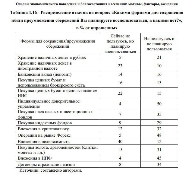 Недвижимость в России остаётся самой привлекательной инвестицией даже для молодёжи. Основу выборки соцопроса в 2023 году составили москвичи возрастом 18-35 лет  88% респондентов, ещё 12% - москвичи возрастом 14-17 лет .  Наиболее привлекательными финансовыми инструментами для молодых москвичей для будущего использования являются: вложения в недвижимость  40% , 23% отмечают хранение наличных в иностранной валюте  против 5% хранения наличных в рублях , и это говорит о недоверии к национальной валюте, и 22% расположены к покупке ценных бумах с использованием ИИС.  В общем, девелоперы могут быть спокойными за своё будущее – интерес к такой консервативной инвестиции, как недвижимость, сохранится у москвичей.  «Основы экономического поведения и благосостояния населения: мотивы, факторы, ожидания», ИСЭПН РАН, 2024