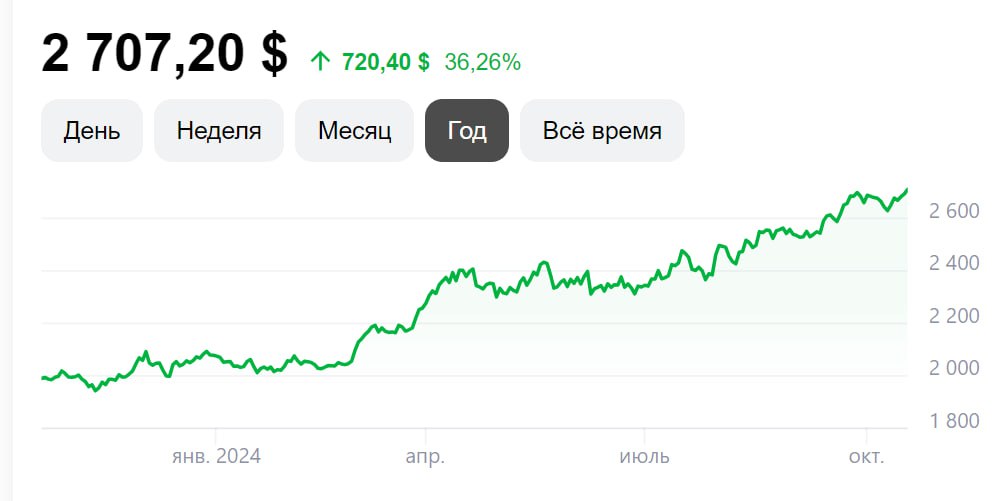 Золото. Новый максимум.     Цены на золото на фоне обострения геополитической ситуации в разных точках земного шара обновили исторический рекорд, почти дотянувшись до отметки в 2700$ за тройскую унцию на спотовом рынке.   На рынке деривативов указанная отметка уверенно превышена.    С начала года золото на комбинации несвязанных факторов уже подорожало более чем на 30% и, по всей видимости, расти ценам желтого драгоценного металла еще есть куда.    Помимо геополитики, мировые финансовые институты, как сговорившись, затрубили о проблемах государственных долгов, которые не добавляют оптимизма инвесторам, которые предпочитают хеджировать экономические риски покупкой золота, которое традиционно выступает защитным инструментом.    Мы по-прежнему оптимистично смотрим на российский сектор золотодобычи, который в такой ситуации просто обязан конвертировать рост цены базового актива в финансовые успехи.  Не рекомендация!   #ИнвестИдеи   ⁉ А у вас есть акции золотодобывающих компаний? Что планируете делать?  Покупать,  Продавать,  Держать,  Наблюдаю