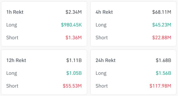 Криптовалютный рынок За минувшие сутки крипторынок сократил капитализацию примерно на 5 5 Курс биткоина снизился до уровня менее 83 000 эфириум котируется вблизи отметки 2 700 тогда как большинство альткоинов упали на 8 10 В течение последних суток было принудительно закрыто позиций трейдеров на общую сумму свыше 1 7 млрд Индекс страха и жадности демонстрирует экстремально низкий уровень показатель страха составляет 16 баллов investing investing