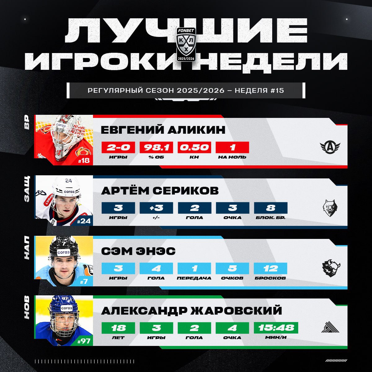 КХЛ определила лучших игроков 15 й недели сезона 2025 2026 Лучшим нападающим впервые в карьере признан Сэм Энэс Динамо Мн набравший 5 4 1 очков в трех матчах недели с показателем полезности 2 В матче с московским Динамо 5 3 Энэс стал автором победной шайбы также на его счету один блокированный бросок и один перехват khl official telegram   hockeyby