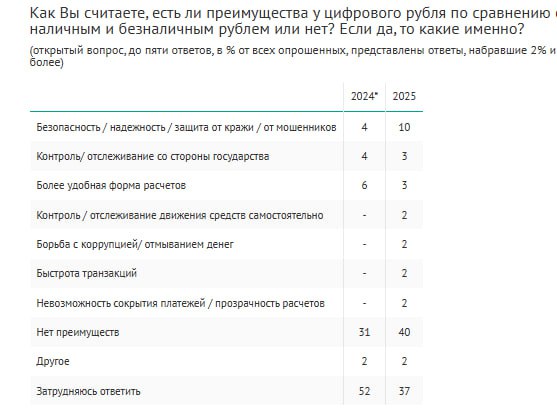 Россиян спросили о преимуществах цифрового рубля – 40% их не видят, а 37% затруднились с ответом, свидетельствует исследование ВЦИОМ / Все наши каналы