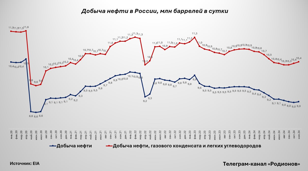 Добыча нефти в России вернулась на квотируемый уровень  Добыча нефти в России – без учета газового конденсата и легких углеводородов – в ноябре 2024 г. выросла на 30 тыс. баррелей в сутки  б/с , достигнув 8,98 млн б/с, согласно данным Управления энергетической информации  EIA . Это строго соответствует текущей квоте, срок действия которой в рамках сделки ОПЕК+ был продлен до марта 2025 г. включительно.   Как и другие участники сделки, Россия в следующем году столкнется с риском падения цен, что особенно чувствительно на фоне двузначного дисконта Urals к Brent, который в последние месяцы колеблется вблизи $11 за баррель. При этом выход из соглашения, по ряду причин, будет достаточно болезненным для российской нефтяной отрасли.   Во-первых, Россия будет достаточно сложно наращивать нефтедобычу из-за специфики скважинного фонда. Несколько упрощая, на большинстве российских наземных месторождений преобладает так называемый насосный способ эксплуатации скважин: в отличие от фонтанного способа, распространенного в ряде стран Ближнего Востока, он отличается более высокими издержками, при этом с его помощью сложнее регулировать объем нефтедобычи.    Другая проблема – разросшиеся аппетиты Минфина, которые особенно чувствительны для экономики добычи в регионах с высокими операционными издержками. Самый простой пример – решение Минфина отменить льготы по НДПИ для высоковязкой нефти, которые ударили по экономике Upstream-проектов в Поволжье.    Наконец, негативную роль будут играть и санкции, которые еще в середине 2010-х гг.  заблокировали освоение месторождений в Охотском и Карском море и серьезно осложнили реализацию новых проектов на Каспии.   В силу этих причин Россия, скорее всего, будет отставать по темпам наращивания добычи от других участников сделки ОПЕК+, которые уже в следующем году могут устроить «гонку предложения», стремясь покрыть потери от весьма вероятного падения цен.