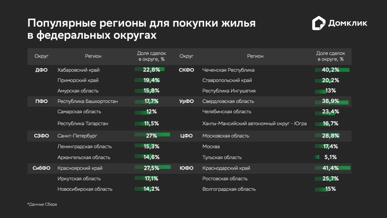 Домклик изучил ипотечные сделки на вторичном рынке недвижимости России за I полугодие 2025 года и определил, какие квартиры чаще всего пользуются спросом у покупателей. Стоимость ипотечных объектов Заемщики приобретали наиболее дешевые квартиры в СКФО, где медианный размер ипотеки составил 2,8 млн рублей. Самые дорогие лоты оказались в ДФО – 4,9 млн рублей. Площадь В целом по России в первой половине года люди покупали достаточно просторные квартиры. Самая большая медианная площадь объектов зафиксирована в ДФО и СКФО 46,8 кв. м . Самые маленькие лоты были куплены в ЮФО 43,7 кв. м . Возраст домов Востребованные в ипотеку лоты можно разделить на три основных категории по возрасту: квартиры в домах 2010-х, 1980-х и 1970-х годов постройки. Количество комнат В основном жители российских регионов покупали однокомнатные и двухкомнатные квартиры. «Однушки» и студии наиболее популярны в ЮФО 45,1% , ПФО 38,3% и ЦФО 37,6% . СФО стал лидером по покупкам крупногабаритных объектов: на трехкомнатные там пришлось более 21% покупок. #вторичка #недвижимость