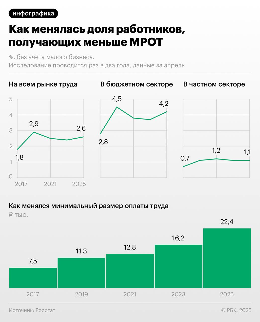 Повышение МРОТ в 2026 году на 21% — до 27 тыс. руб. — обойдется бизнесу и государству в 285 млрд руб., оценил Минтруд. Увеличение зарплат за счет этих средств коснется 4,6 млн человек — порядка 6% от всех работающих россиян.   При этом Росстат фиксирует парадоксальный, на первый взгляд, факт: доля получающих меньше МРОТ в России достигла максимума за шесть лет — и это на фоне рекордно низкой безработицы и «зарплатной гонки». В основном увеличение произошло за счет бюджетного сектора.  Чем обусловлена динамика и могут ли быть у повышения МРОТ выше инфляции неочевидные последствия для экономики — разбирался РБК.