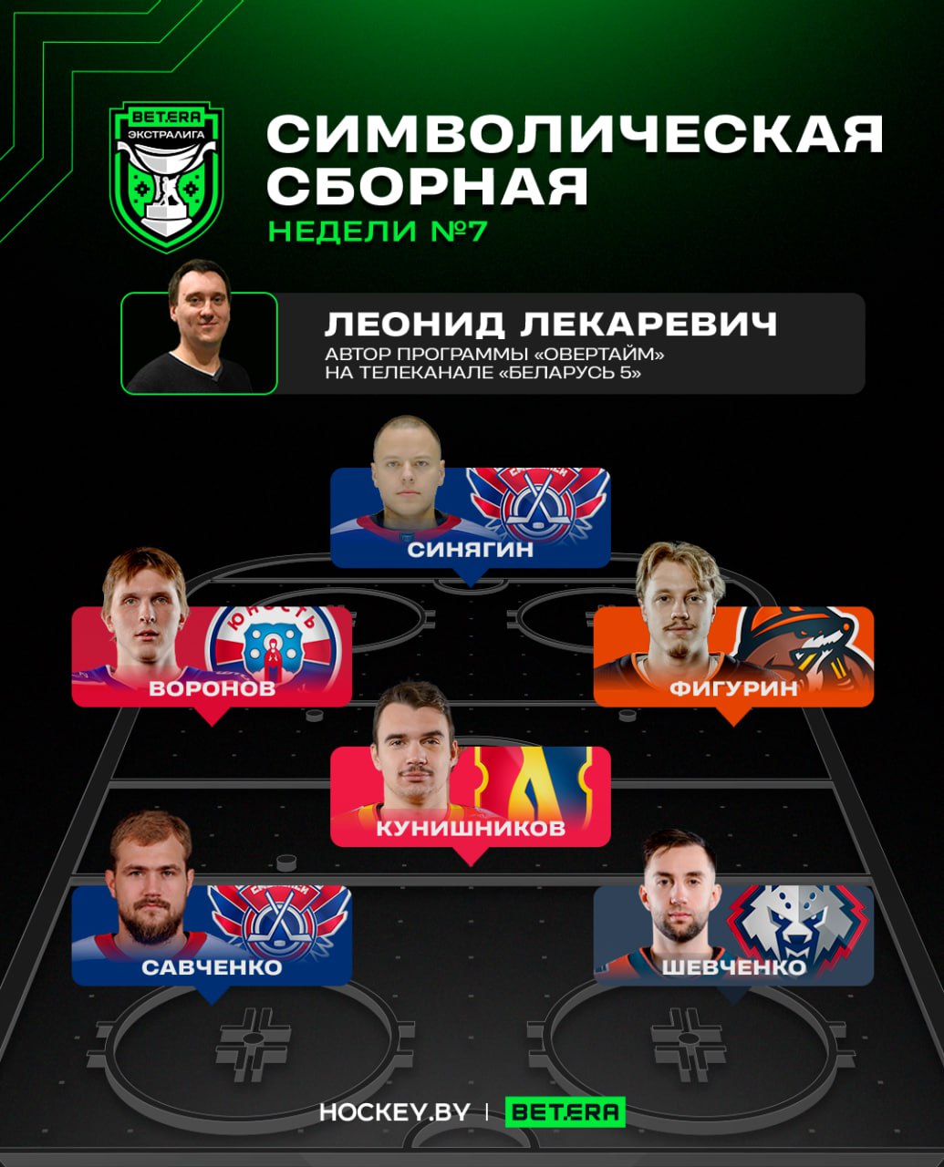 Символическая сборная седьмой игровой недели Betera Экстралиги от Леонида Лекаревича Иного вратаря кроме Дениса Синягина я назвать не могу Во первых все хорошо с выполнением прямых обязанностей Славутич выиграл три матча при его участии он отразил свыше ста бросков пропустил всего лишь три гола и вдобавок ко всему заработал в матче против Динамо Молодечно 2 1 1 очка Результативная передача и гол от голкипера большая редкость в хоккее и не только в нашем чемпионате Он наверное самый яркий игрок во всех линиях на прошлой неделе Спортивный журналист и автор программы Овертайм комментирует выбор каждого игрока extraligaby