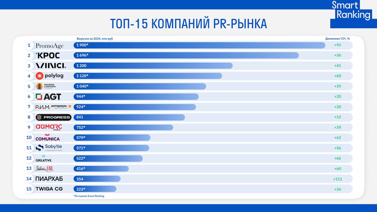 PR рынок в 2025 году превысит 23 млрд рублей По данным исследования Smart Ranking выручка 70 крупнейших PR компаний в 2024 году выросла на 40 и достигла 18 8 млрд По итогам 2025 года рынок может вырасти до 23 9 млрд несмотря на сохраняющуюся макроэкономическую неопределенность Что стало драйвером роста возвращение бизнеса к докризисной активности после паузы 2022 2023 годов активное заполнение ниш ушедших международных компаний локальными игроками и бизнесами из дружественных стран рост конкуренции из за которого репутация и коммуникации снова стали стратегическим инструментом Ключевые изменения рынка в 2025 году Telegram закрепился как основной канал PR коммуникаций во многом заменив онлайн СМИ PR смещается от разовых медиапланов к системному управлению репутацией Нейросети перестали быть экспериментом и стали повседневным инструментом для аналитики генерации контента мониторинга и сценарного моделирования Лидерами по выручке за 2024 год стали PromoAge КРОС и Vinci Agency при этом многие агентства прогнозируют рост в 2 3 раза по сравнению с 2024 годом Прогноз на 2026 год сдержанный оценки участников рынка варьируются от 6 до 20 роста Большинство экспертов связывает возможное оживление с постепенным снижением ключевой ставки и возвратом бюджетов во второй половине 2026 года Полная версия исследования методология и комментарии экспертов на нашем сайте Также на основе нашего исследования вышла статья в Forbes рекомендуем к прочтению