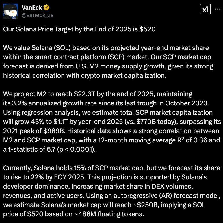 В компании VanEck прогнозируют, что к концу 2025 года цена Solana вырастет до 520 долларов.