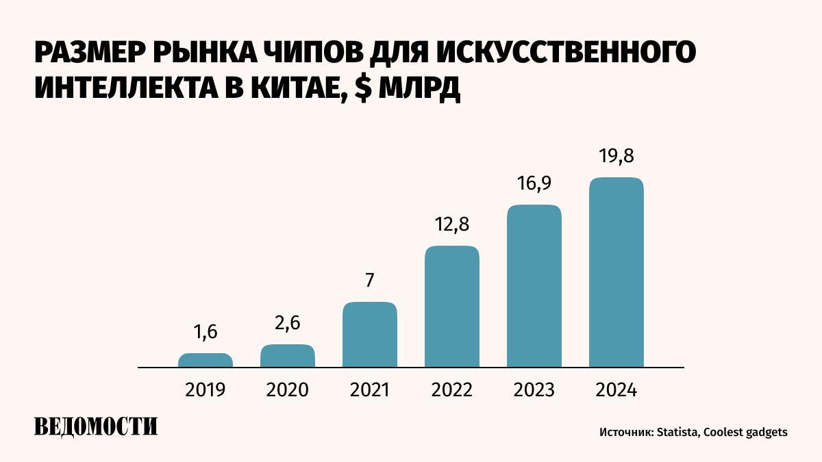 Китайская Huawei предложила нескольким технологическим компаниям страны протестировать новейший и мощнейший чип для ИИ Ascend 910D, который должен превзойти процессор Н100 американской Nvidia, сообщили источники The Wall Street Journal. Первые образцы, как ожидается, появятся к концу мая. Huawei ранее выпустила чипы Ascend 910B и 910C, в этом году она планирует поставить своим клиентам более 800 тыс. таких процессоров. Среди покупателей – ByteDance, владелец TikTok. Из-за ограничения со стороны США на поставки в Китай чипов Н20 от Nvidia некоторые клиенты Huawei обсуждают увеличение заказов на 910C. Подпишитесь на «Ведомости»