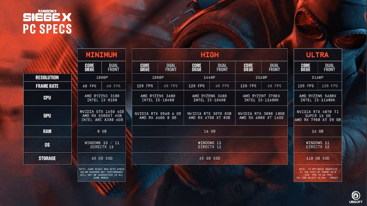Объявлены системные требования и некоторые детали Rainbow Six Siege X. Нововведения включают: - Режим Dual Front 6 на 6 ; - Улучшенную разрушаемость, передвижение и звук; - Обновлённый интерфейс; - Переделанные карты. Релиз состоится 10 июня. Готовьтесь.