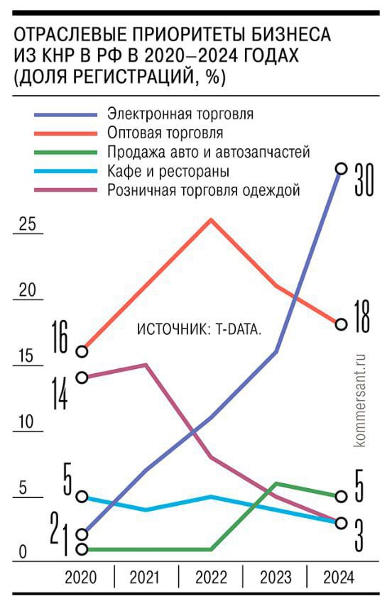 ‍ Китайский бизнес избавляется от посредников  Высокий спрос на китайские товары в России стимулирует все большее число предпринимателей из КНР открывать бизнес в РФ, но характер этого бизнеса смещается с оптовой торговли на прямые поставки конечному потребителю, что позволяет минимизировать участие в такой торговле российских посредников. Как подсчитали аналитики «T-Бизнеса» в рамках аналитического проекта T-Data, число компаний электронной торговли, зарегистрированных гражданами КНР в РФ, в 2024 году выросло в 2,8 раза  с 416 до 1162 , а количество ООО в этой сфере за год увеличилось в 4,5 раза  с 186 до 842 .  По данным Федеральной налоговой службы, на конец 2024 года в России работало 11,3 тыс. компаний и ИП, зарегистрированных гражданами КНР,— за год их число увеличилось на 41%. Ежемесячно предприниматели из КНР регистрируют в нашей стране около 330 компаний и ИП, за год это количество увеличилось на 50%.  ____   Торговля без границ     Экспорт Вашей продукции   Решение любых вопросов ВЭД