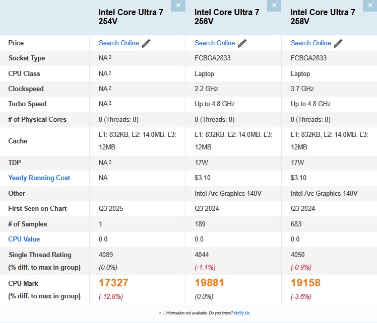 В сеть просочились результаты теста Intel Core Ultra 7 254V в бенчмарке PassMark Кратко: В сети обнаружен новый процессор Intel Core Ultra 7 254V, который не был анонсирован компанией и имеет необычные характеристики. В одноядерных тестах он превосходит старшие модели, но значительно отстает в многопоточных задачах, не достигая привычного для линейки Lunar Lake уровня производительности. Предположительно, это специализированная версия для OEM-производителей, ориентированная на энергоэффективность, например, для игровых консолей или компактных ПК, хотя Intel пока не прокомментировала эту информацию. Полная версия