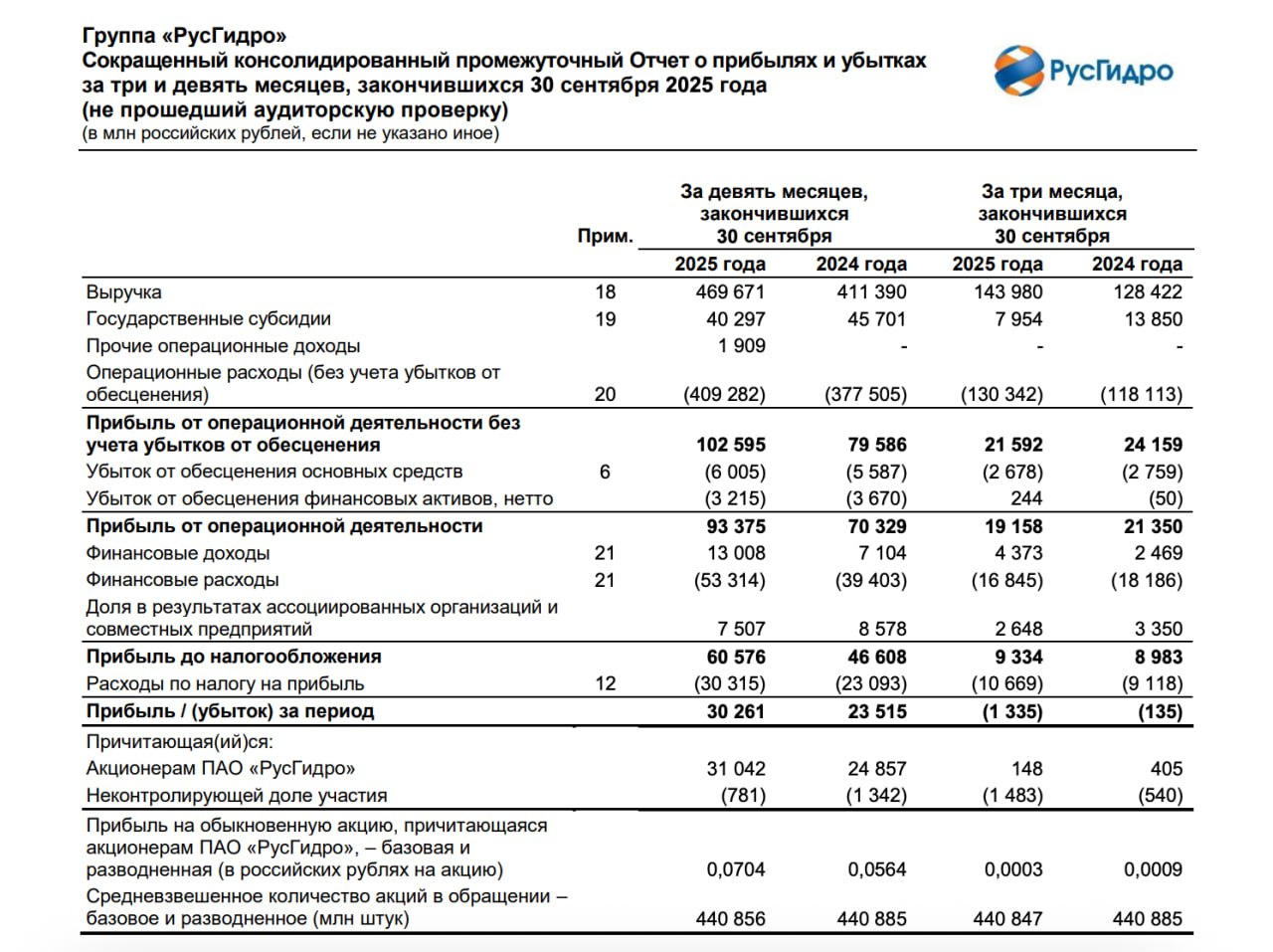 Финансовая отчетность по МСФО Группы РусГидро за 9 месяцев 2025 года hydr Выручка Группы с учетом государственных субсидий выросла на 11 6 по сравнению с показателем за аналогичный период прошлого года до 510 млрд рублей EBITDA за отчетный период увеличилась на 18 6 до 130 6 млрд рублей Чистая прибыль показала прирост 28 7 достигнув 30 3 млрд рублей