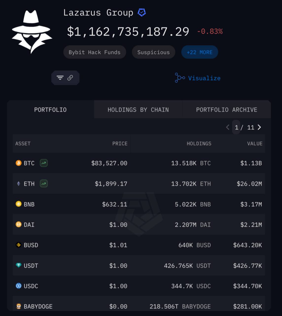 Северокорейская хакерская группа Lazarus Group, по данным Arkham, владеет 13,518 BTC, что эквивалентно $1,12 миллиарда.   Таким образом, Северная Корея занимает третье место среди крупнейших государственных держателей биткойнов, уступая только США и Великобритании.  Оставайтесь в курсе последних новостей вместе с