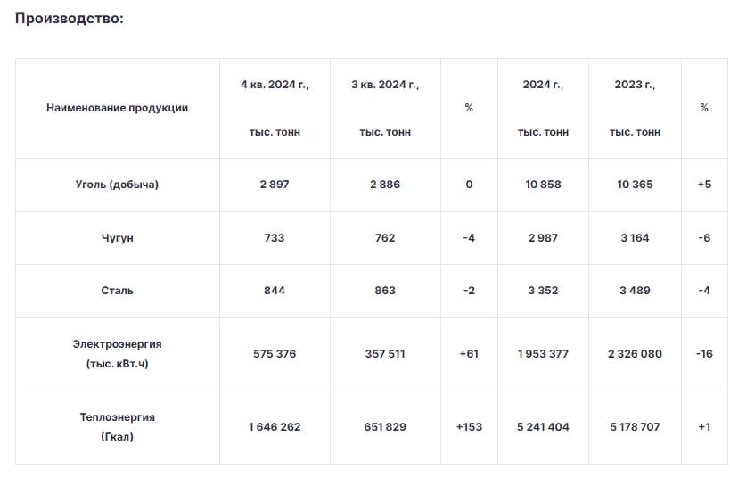 Мечел - 2024г - операционные результаты:   выплавка чугуна снизилась на 6% г/г до 2,98 млн т,    выплавку стали упала на 4% г/г до 3,35 млн т,    добыча угля выросла на 5% г/г до 10,85 млн т   Читать далее      #MTLR