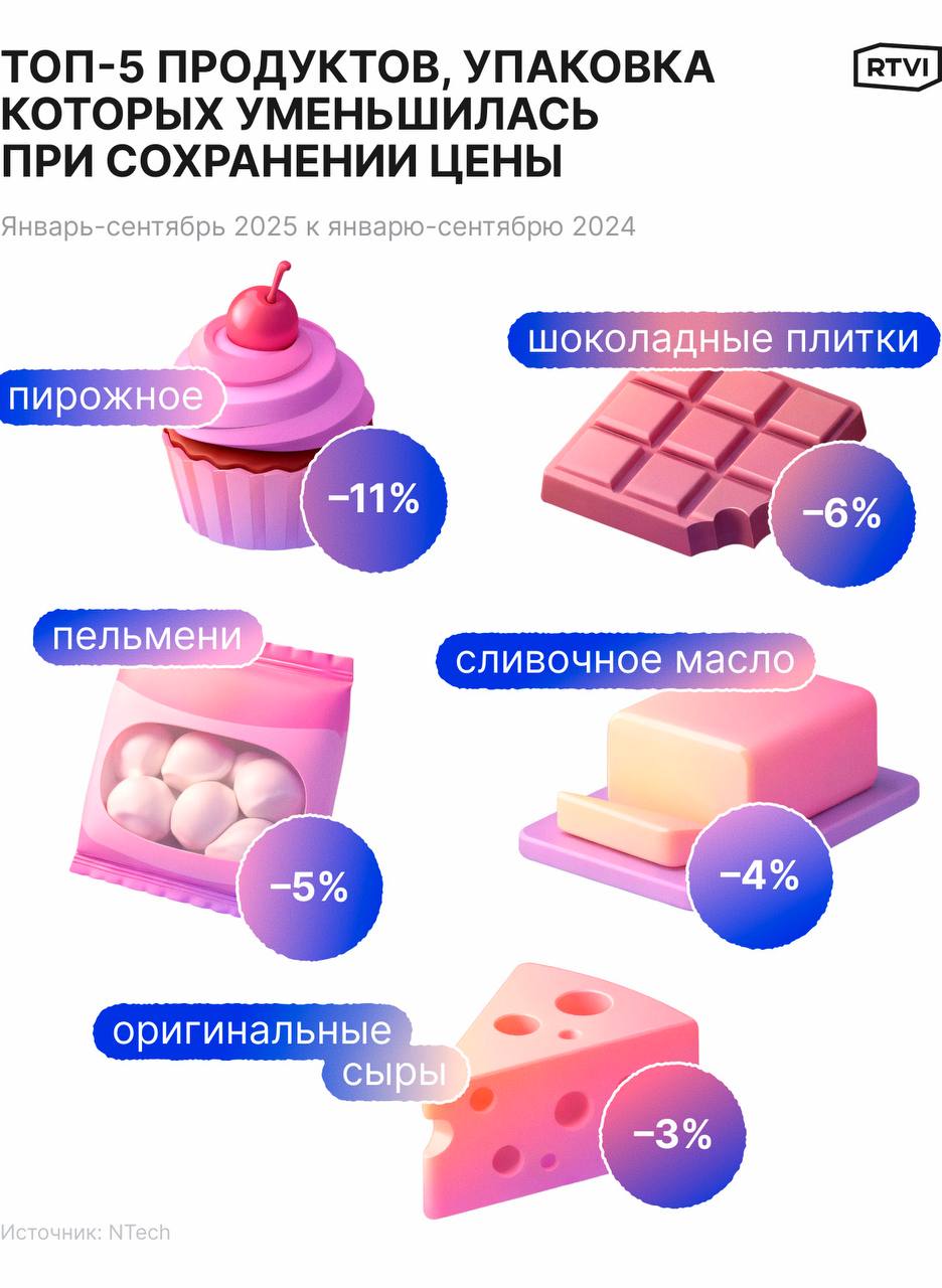 Пирожные пельмени и шоколад стали лидерами шринкфляции в России Эти товары в 2025 году заметнее других потеряли в весе при прежних ценах Пирожные за девять месяцев похудели в среднем на 11 шоколадные плитки на 6 пельмени на 5 сливочное масло на 4 фасованные сыры до 3 Производители объясняют это ростом цен на сырье логистику и энергию а также нежеланием покупателей видеть прямое подорожание Вес уменьшают незаметно делая продукт тоньше воздушнее или сокращая порцию В 2026 году тренд скорее всего продолжится Под риском молочные продукты колбасы и мясные полуфабрикаты с сокращением упаковок на 3 10 Менее всего шринкфляция затронет хлеб муку сахар и крупы так как с ними подобные манипуляции проводить сложнее