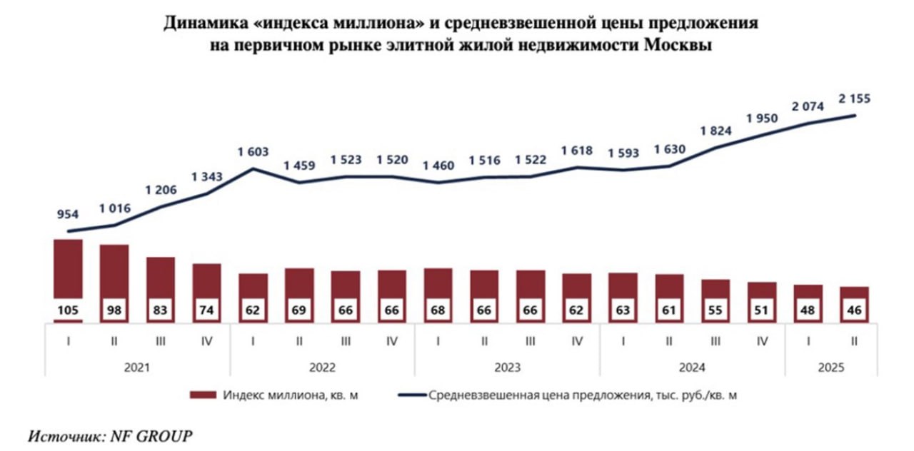 В Москве за год на 24% сократился индекс миллиона. По итогам июня 2025 года за условные ₽100 млн в элитных новостройках столицы можно купить всего 46 кв. м против 61 кв. м в июне 2024 года. Отрицательную динамику консультанты связали с ростом средневзвешенной цены предложения на первичном рынке элитной недвижимости. Это в свою очередь было обусловлено выходом новых проектов по более высоким ценам и наращиванием доли класса де-люкс в структуре предложения.