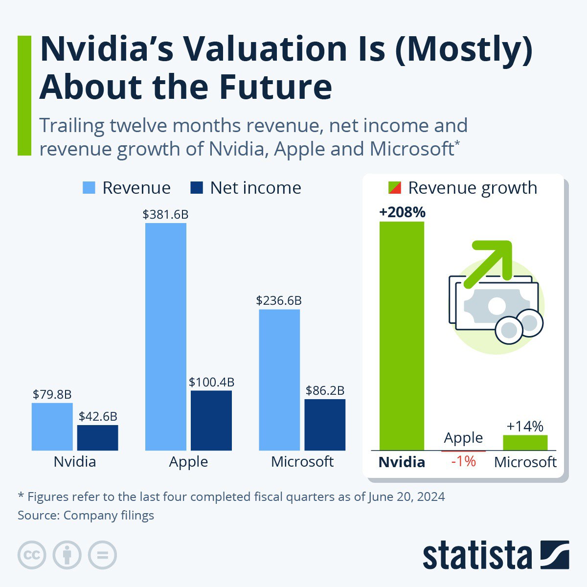 Nvidia стала самой дорогой компанией мира - но её основные доходы где-то в будущем   Nvidia превзошла по капитализации Apple и Microsoft - но вот по доходам она им заметно уступает: за последний год главный мировой производитель видеокарт  хотя теперь уже скорее - оборудования для обучения ИИ  заработал около 80 миллиардов долларов выручки, что дало 42.6 миллиардов прибыли.   У Apple выручка почти в пять раз больше, а прибыль - в два с половиной. У Microsoft выручка втрое больше, а прибыль - вдвое.   Почему же тогда Nvidia стоит так дорого? А она выросла по выручке... В три раза за последний год! Apple за это время просел на 1%, а Microsoft прибавил символические 14%    Деловые Финансы