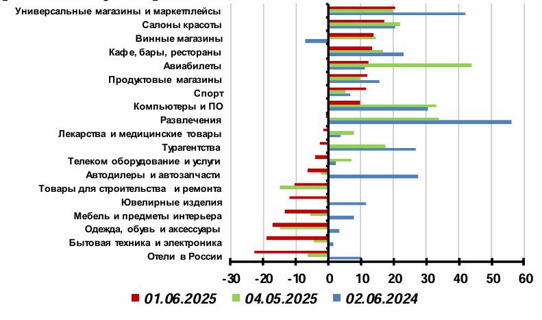 Потребление, кроме ВПК, оставалось главным драйвером экономического роста. И вот потребление начинает сильно сдавать, отмечают в ЦМАКП: «В части потребительского поведения по состоянию на июнь можно отметить довольно сильную просадку как в целом по потребительским расходам, так и по их основным компонентам – продовольственным, непродовольственным товарам и услугам. В структуре потребительских расходов не выделяются больше «зоны роста» – при том, что по ряду позиций особенно, «кредитным» товарам длительного пользования наблюдается выраженный спад». Лидеры по падению продаж на потребрынке, июнь 2025 к июню 2024 – одежда и обувь, бытовая техника и электроники, отели в России последнее наиболее удивительно, так как внутренний туризм имеет много преференций .