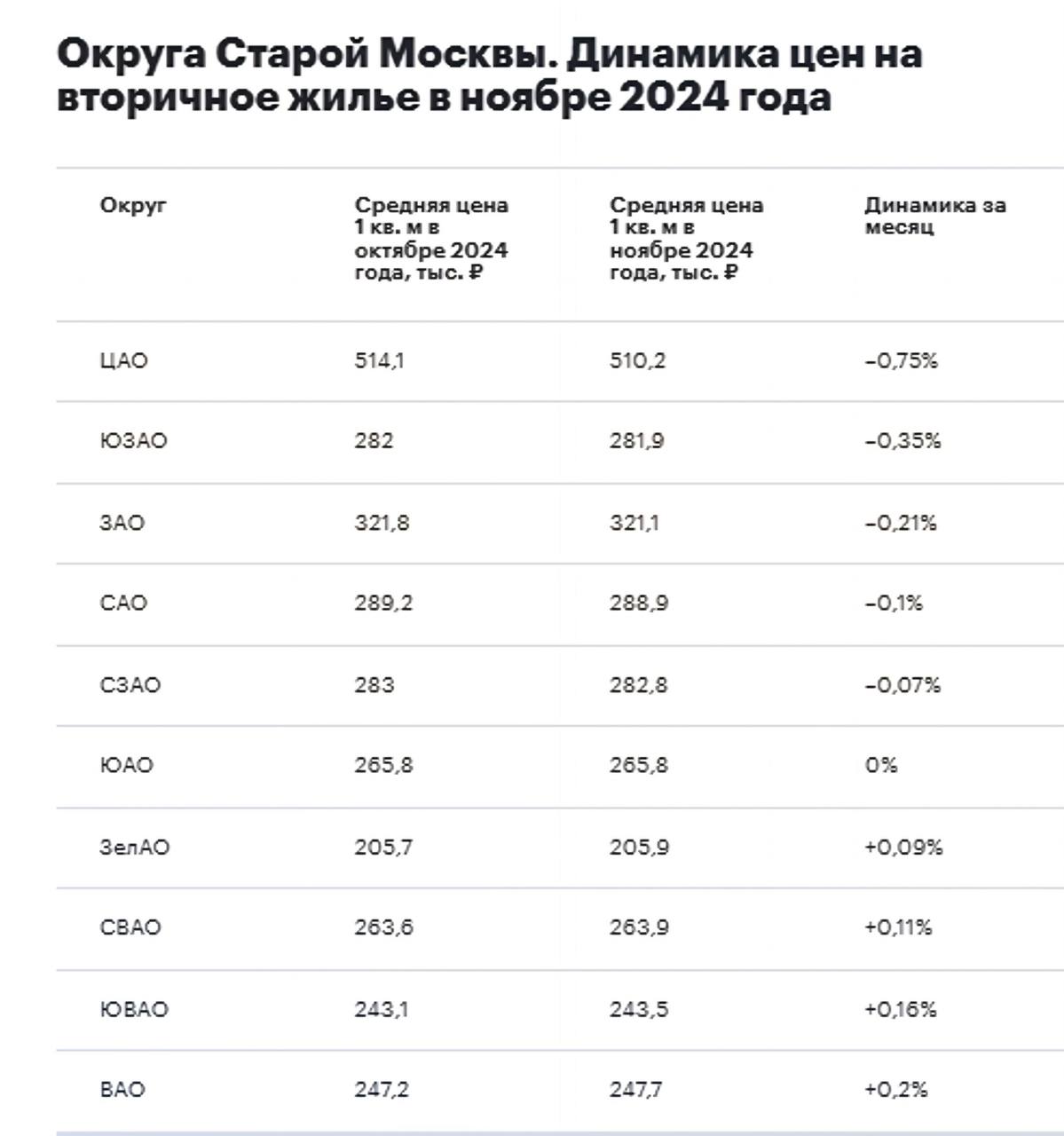 Названы округа Москвы — лидеры по снижению цен на вторичное жилье в ноябре 2024 года   Центральный административный округ стал лидером по снижению цен,  зафиксировав падение на 0,75%, до 510,2 тыс. руб. за 1 кв. м.    Второе место занял Юго-Западный округ с падением на 0,35%  до 281,9 тыс. руб. ,    Третье — Западный округ  снижение на 0,21%, до 321,1 тыс. руб. .    Северный округ показал снижение на 0,1%  до 288,9 тыс. руб. ,    Северо-Западный округ — на 0,07%  до 282,8 тыс. руб. .   В четырех округах ценники на вторичное жилье выросли, с наибольшим увеличением на 0,2% в Восточном округе  до 247,7 тыс. руб. .    В Юго-Западном округе цены остались на уровне 265,8 тыс. руб. за 1 кв. м.  Цены на вторичном рынке Москвы стабильны, скачков и падений нет. Все плюсы и минусы в диапазоне меньше 1% можно назвать символическими, они не показывают какие-либо тенденции. — говорит руководитель аналитического центра компании «Инком-Недвижимость» Дмитрий Таганов.  #вторичка  Данные: «Инком-Недвижимость»   Читать РБК Недвижимость в Telegram