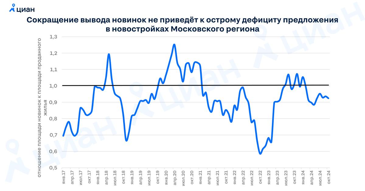 ⌛  Дефицита на первичке не будет  На фоне резкого роста ключевой ставки ЦБ и сокращения спроса столичные застройщики существенно сократили объемы вывода новинок. На отрезке в несколько месяцев это снижение было даже более заметно, чем спад темпов продаж  минус 40% против минус 20% . Это привело к появлению алармистских заголовков о возможном дефиците предложения уже в 2025 году.    На данном этапе мы считаем их явным преувеличением. Объем предложения определяется суммой действий девелоперов за длительный период времени. Соотношение объемов продаж к объемам запусков на протяжении последних 3 лет было сбалансированным  сколько продавали - примерно столько и выводили в реализацию . Даже несколько кварталов со скромными площадями новинок не должны привести к дефициту.    Алексей Попов, руководитель Циан.Аналитики  #аналитика