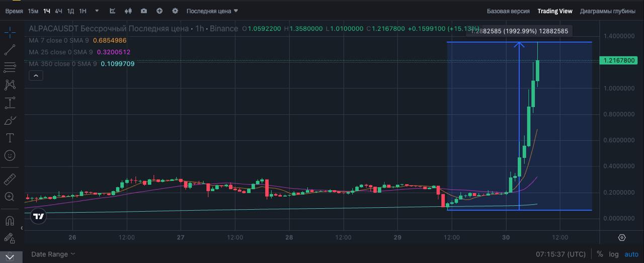 20х за сутки на фоне делистинга на Binance — ALPACA  ALPACA продолжила развиваться самым интересным образом. Напоминаем, Binance анонсировала делистинг токена ALPACA. Однако вместо традиционного слива он проделал путь с $0.04 -> $0.33 за пару суток.   Казалось бы, на этом все. Актив начал укатываться и вернулся почти к точке роста. На этом падении налезли шортисты. И тут... бам — 20х за сутки до $1.36. Ставка финансирования уже какие-то астрономические 4%  при стандартном значении 0.01% . То есть сейчас лонгистов в активе просто немерено.   Делистинг с фьючей будет в 12:00 по Москве/Киеву. Свозят на -20х вниз?           — ставь реакцию для поддержки канала