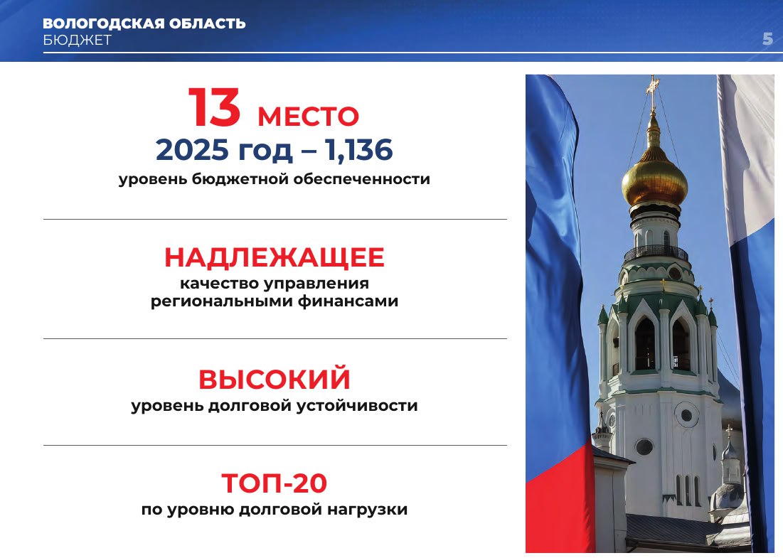 Председатель правительства Александр Мордвинов доложил губернатору Георгию Филимонову о бюджетной политике 2025 года В 2025 году область заняла 13 место по уровню бюджетной обеспеченности с результатом 1 136 Область продемонстрировала высокий уровень долговой устойчивости и вошла в ТОП 20 по уровню долговой нагрузки Важное достижение Вологодская область не воспользовалась коммерческим кредитом сохраняя стабильность финансовой политики Губернатор отметил успехи в управлении финансами и поручил продолжить работу по укреплению бюджетной дисциплины