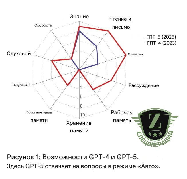 Искусственный интеллект нас обгонит GPT 5 достигла 58 от уровня человеческого интеллекта Ученые впервые определили критерии настоящего общего искусственного интеллекта Новый тест оценивает 10 когнитивных способностей GPT 4 2023 показал 27 от человеческого уровня GPT 5 2025 уже 58 Записки Феликса отправь другу