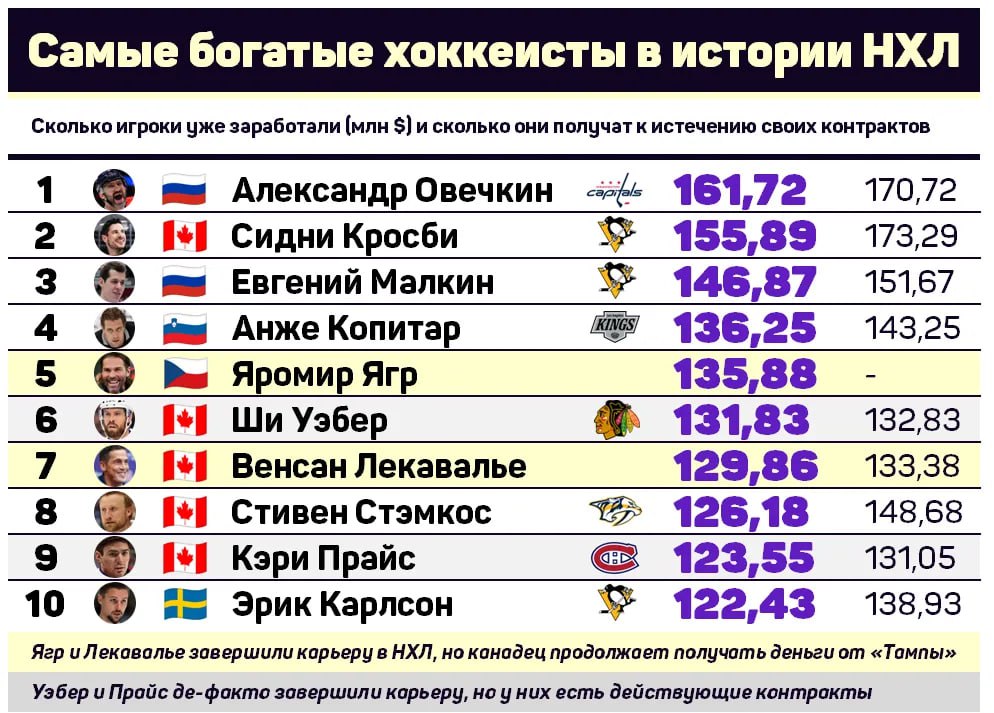 Овечкин стал самым богатым хоккеистом в истории, подсчитал Metaratings. По данным издания, за свою карьеру он заработал $161,7 миллион. При этом на третьем месте тоже россиянин — Евгений Малкин из «Питтсбурга» с результатом в $146,8 миллионов.