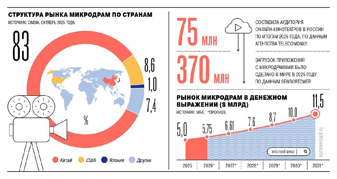 Российские онлайн кинотеатры начали тестировать формат микродрам Стриминги включая Иви Wink и Kion активно добавляют в свои каталоги разделы с микродрамами вертикальными сериалами с длительностью до 3 минут Формат популярный в Китае и США призван завоевать внимание уставшей от длинных сериалов аудитории и стать новым каналом монетизации По итогам 2025 года глобальный рынок микродрам оценивается в 11 млрд Платформы как начинают собственное производство так и предлагают лицензионные зарубежные сериалы Одни эксперты видят перспективы формата в стране сформировалась аудитория коротких видео и люди привыкли смотреть их в дороге Другие же опасаются за феномен разницы культур и монетизацию контента в России нет аналогов специализированных приложений зарубежные сервисы не вкладываются в локализацию а смотреть только китайские и корейские тайтлы зритель сейчас не готов Кроме того производители не очищают права на музыкальные произведения использованные в них ради экономии Сети меняются Мы следим Подписывайтесь