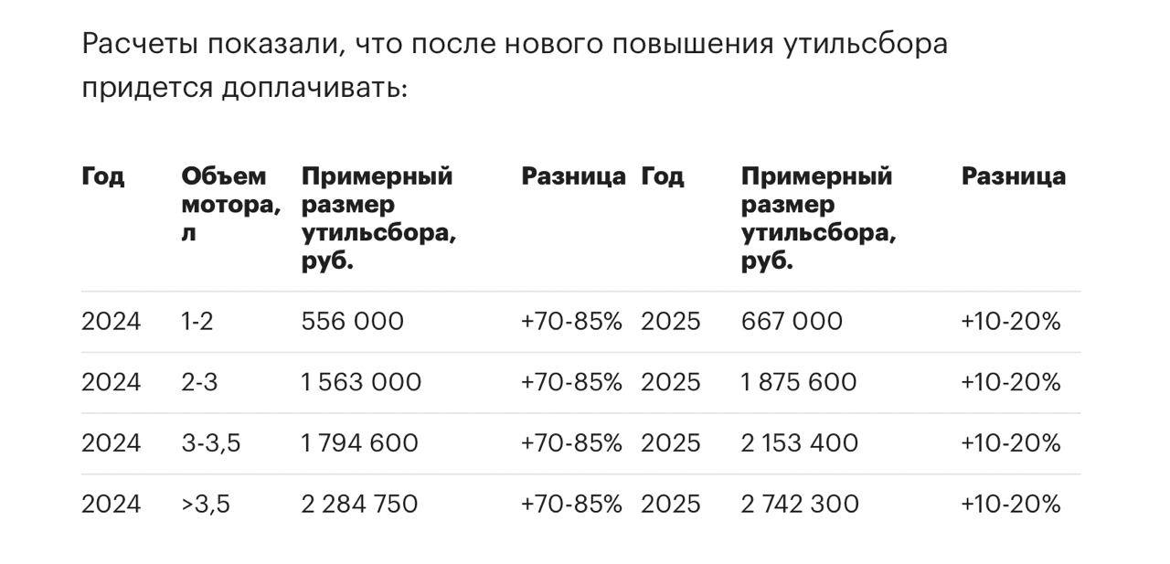 С 1 октября иномарки в России подорожают в среднем на 300-400 тысяч рублей. Связано это с очередным повышением утильсбора.  Особенно подорожание коснется тех марок, чье производство не находится в России.   Цены останутся прежними только у  Haval и Geely. У обоих есть заводы либо в России, либо в Беларуси.   Из-за утильсбора также образовались многокилометровые очереди на границе с Китаем. Компании пытаются как можно больше ввезти машин по старым ценам.