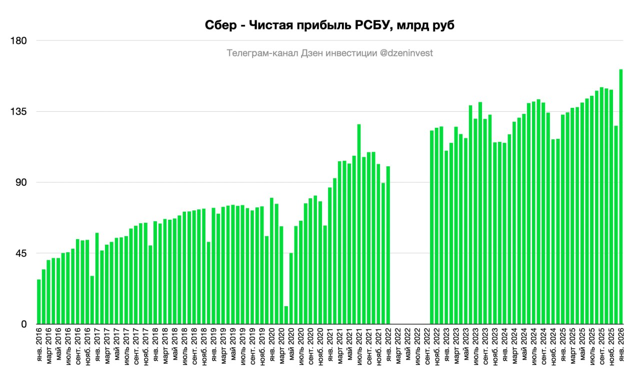 В январе 2026 года Сбер заработал 161 7 млрд рублей чистой прибыли по РСБУ что на 21 7 больше аналогичного периода прошлого года при рентабельности капитала в 23 2 sber Чистые процентные доходы за январь 2026 года выросли на 25 9 г г до 291 5 млрд рублей Чистые комиссионные доходы составили 51 8 млрд рублей показав рост на 3 6 г г за январь 2026 года