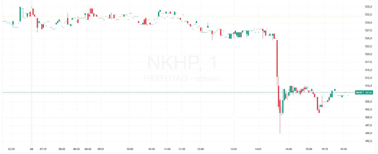Акции НКХП упали на 7 после слов замглавы МИДа про зерновую сделку Акции Новороссийского комбината хлебопродуктов НКХП подешевели в моменте на 6 95 до 495 за бумагу К 16 30 мск падение замедлилось до 4 7 а бумаги отскочили к 507 Снижение котировок НКХП совпало с заявлением замглавы МИД Сергея Рябкова о том что время зерновой сделки ушло Зерновая сделка время ее видимо все таки скорее ушло Есть разумеется понимание что в сфере продовольственной безопасности необходимы действенные работоспособные усилия И я хочу подчеркнуть что тот же самый Евросоюз который кичится своим квазигуманитарным подходом ко многим международным вопросам на деле просто саботировал реализацию целой серии пониманий которые помогали бы выравниванию ситуации на продовольственных рынках цитирует ТАСС Рябкова   НКХП портовый перевалочный комплекс включающий в себя два элеватора и комплекс портовых сооружений Компания осуществляет перевалку зерновых культур на экспорт водным транспортом в черноморском бассейне а также занимается производством муки которая реализуется как внутри страны так и на экспорт Подробнее Акции НКХП обвалились на 7 на заявлении замглавы МИДа по зерновой сделке Данные TradingView Подписаться на Сам ты инвестор