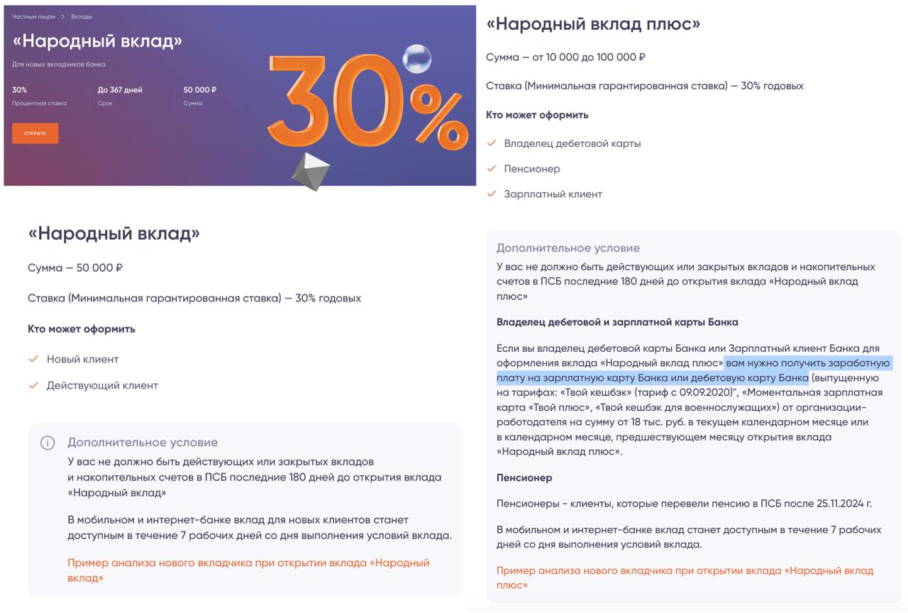 ПСБ закрыл лазейку для оформления "Народного вклада Плюс", когда можно было получить ставку 30% за перевод по СБП самому себе 18к руб из других банков. Теперь вклад будет доступен только для получающих на карту зарплаты и пенсии.  Напомню условия и рекомендую, кто откладывал вопрос, решить его, пока снова не поменяли еще какие-нибудь условия:  30% "Народный вклад" на 91 или 181 или 367 дней - сумма строго 50.000 руб - доступен для всех  30% "Народный вклад Плюс" на 91 или 181 или 367 дней - сумма от 10к до 100к руб - для пенсионеров, ЗП-клиентов и клиентов с дебетовой картой, которые перевели из другого банка по СБП от 18 тыс. руб в прошлом месяце.  Зайти в ПСБ можно с двумя бонусами, заказав бесплатную дебетовую карту по специальной ссылке: - в первые 30 дней на все траты будет кэшбек 25%, максимум 1000 руб - потратьте от 1000 руб и получите сертификат на 500 руб в Золотое яблоко. Реклама ПAO «Промсвязьбанк» лицензия ЦБ РФ 3251  Условия 19.12.24  pdf