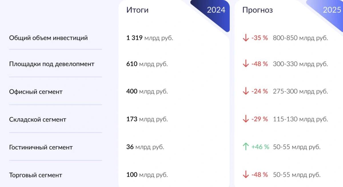 Как изменились инвестиции в недвижимость России за год  По предварительным итогам 2025 года объем инвестиций в коммерческую недвижимость России составит 800 850 млрд руб что на 35 ниже показателя 2024 года сообщила партнер аналитического центра Ricci Яна Кузина Падение зафиксировано во всех сегментах кроме гостиничного  Инвестиции в гостиницы выросли на 46 до 50 55 млрд руб около 71 вложений приходится на частных инвесторов Рост поддержан госпрограммами внутреннего туризма инвестиции Фото Ricci Читать РБК Недвижимость в Telegram