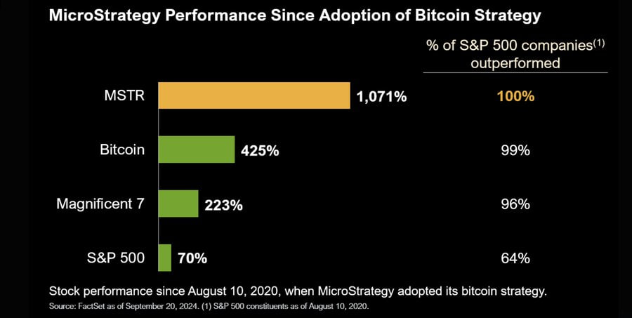 С момента принятия стратегии HODL Bitcoin, MicroStrategy  MSTR  превзошла по росту доходности все компании индекса S&P 500.  Всего у MicroStrategy на балансе  252 220 BTC.    Наши ссылки    Торгуем на Bybit     Торгуем на BingX      Pro Energy